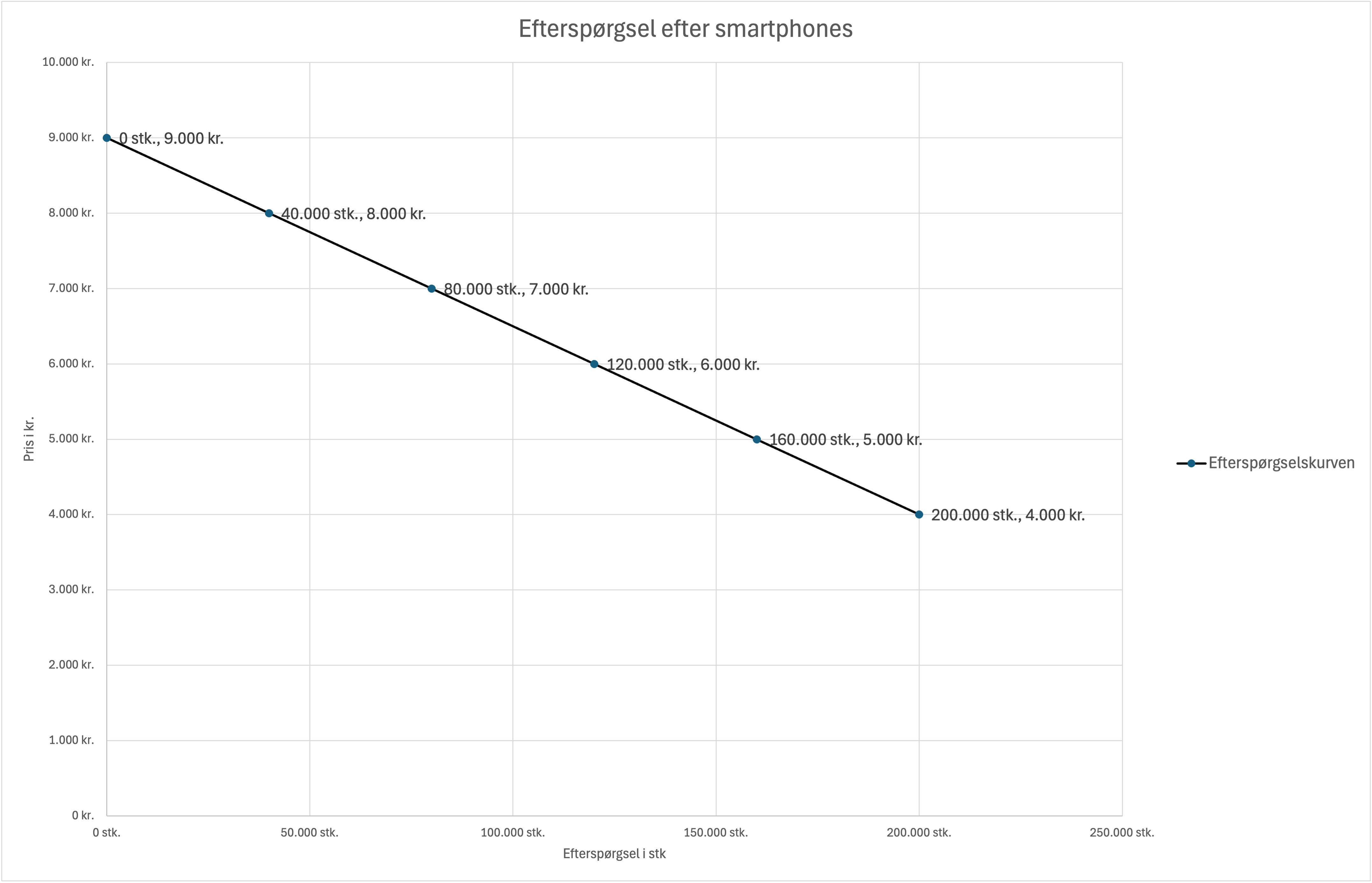 efterspørgselskurve