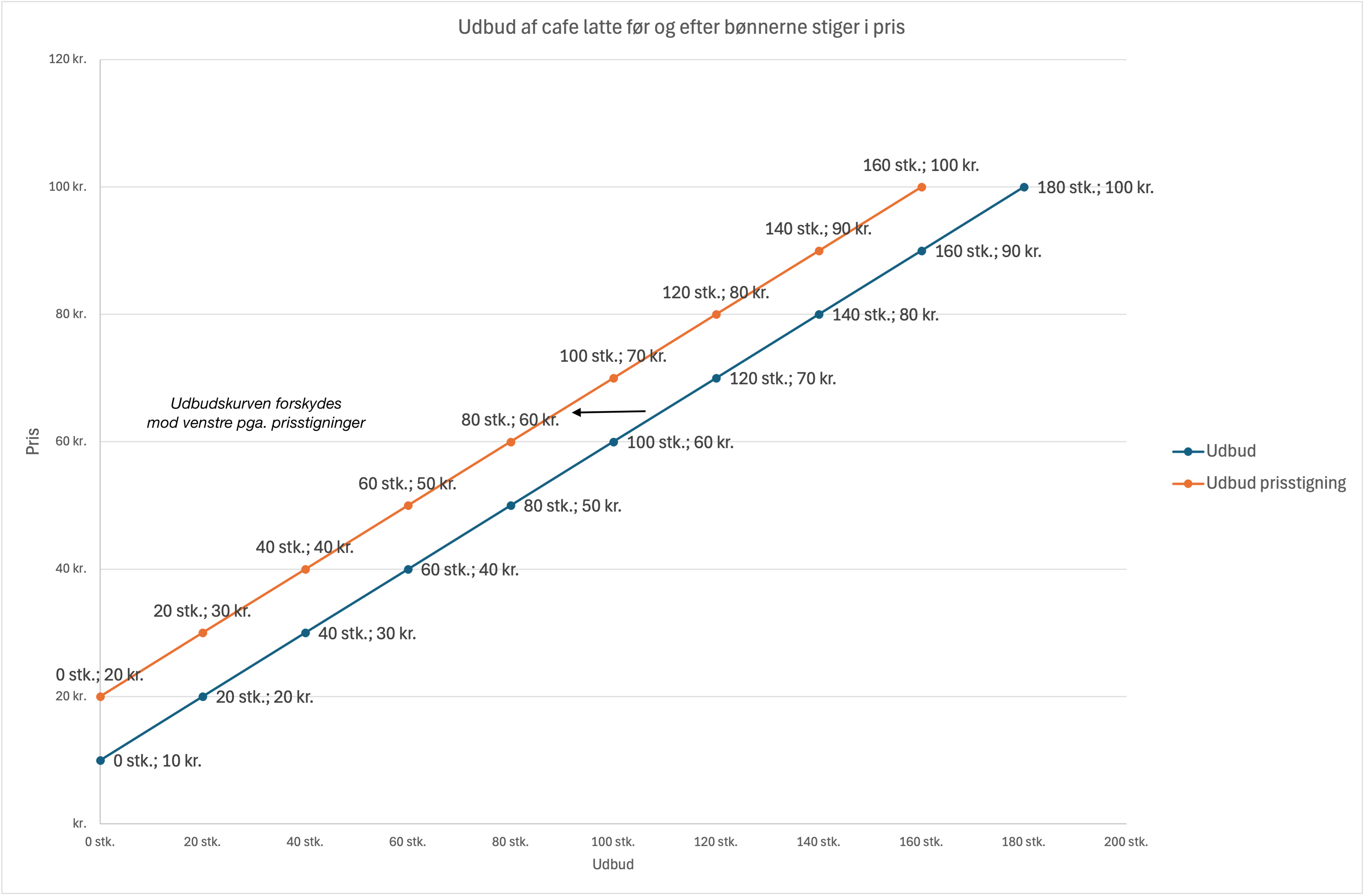 Faktorer der påvirker udbud