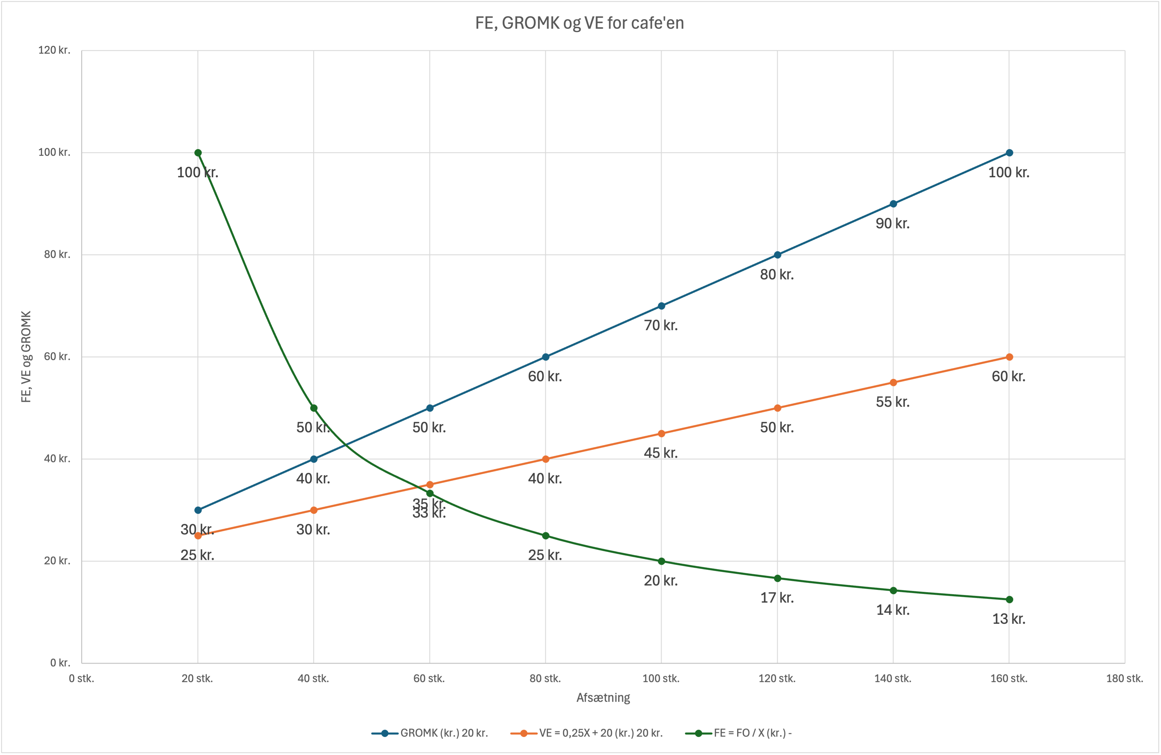 VE og GROMK kurver for cafe latte