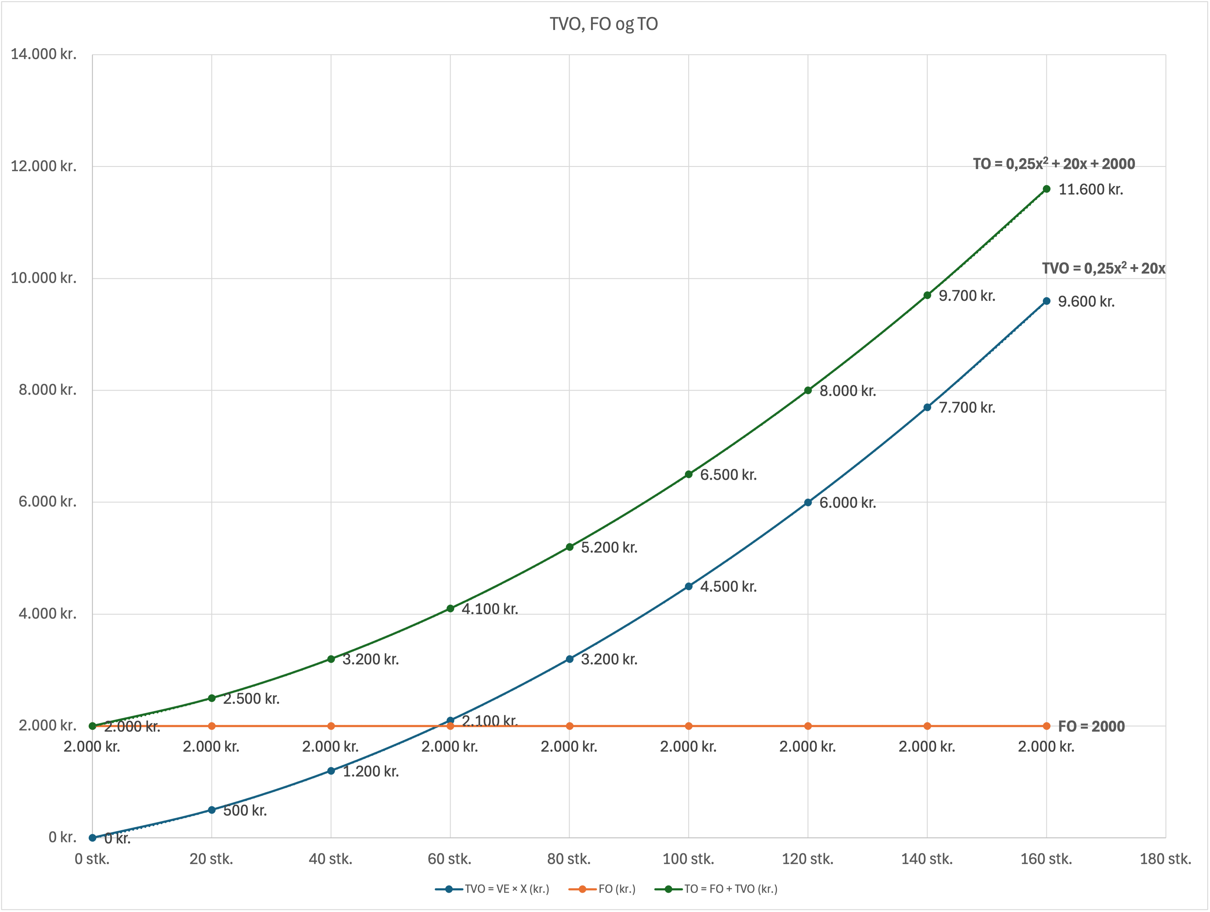 TVO, FO og TO kurver for cafe latte