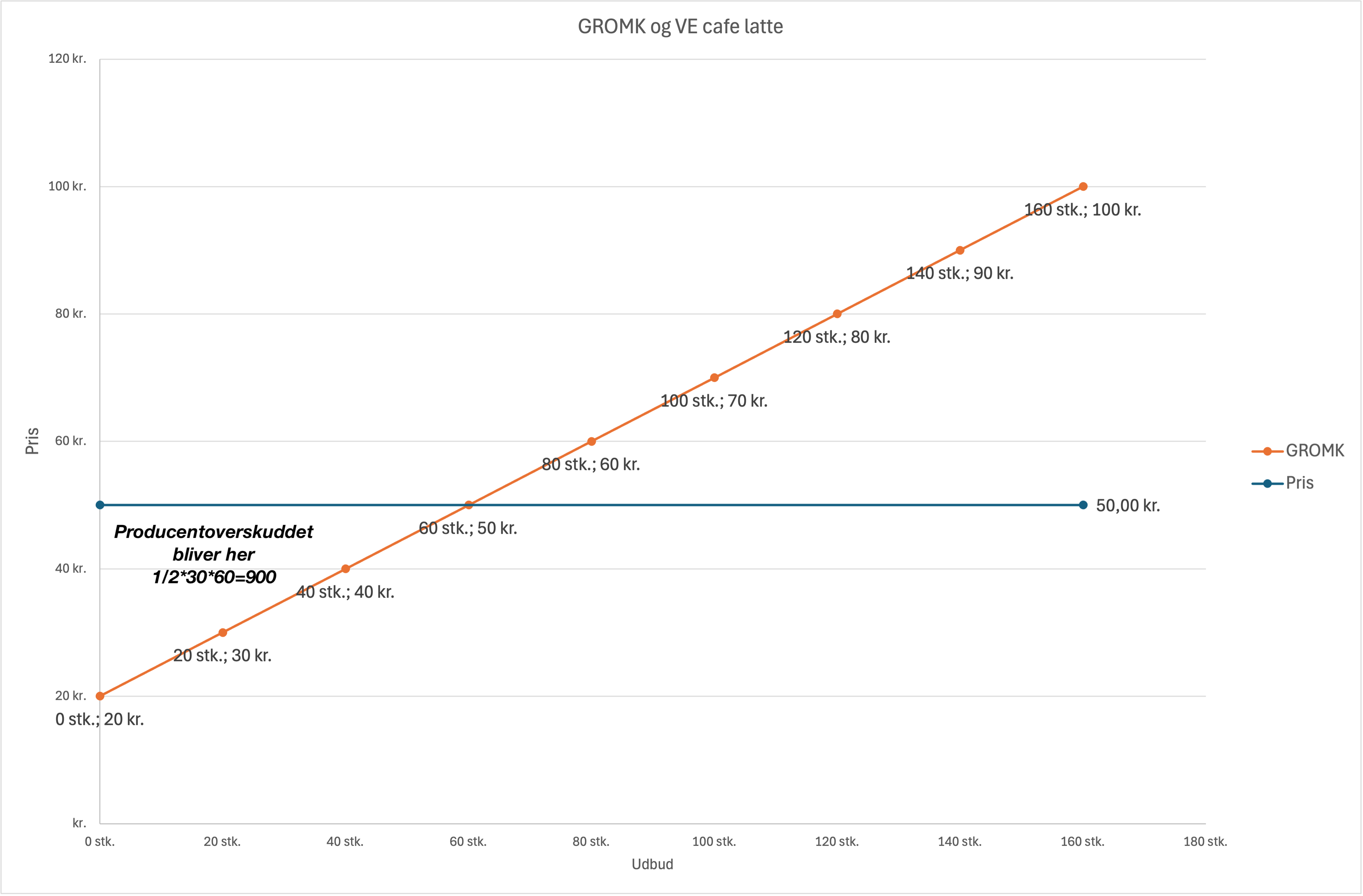 Producentoverskud for cafe latte