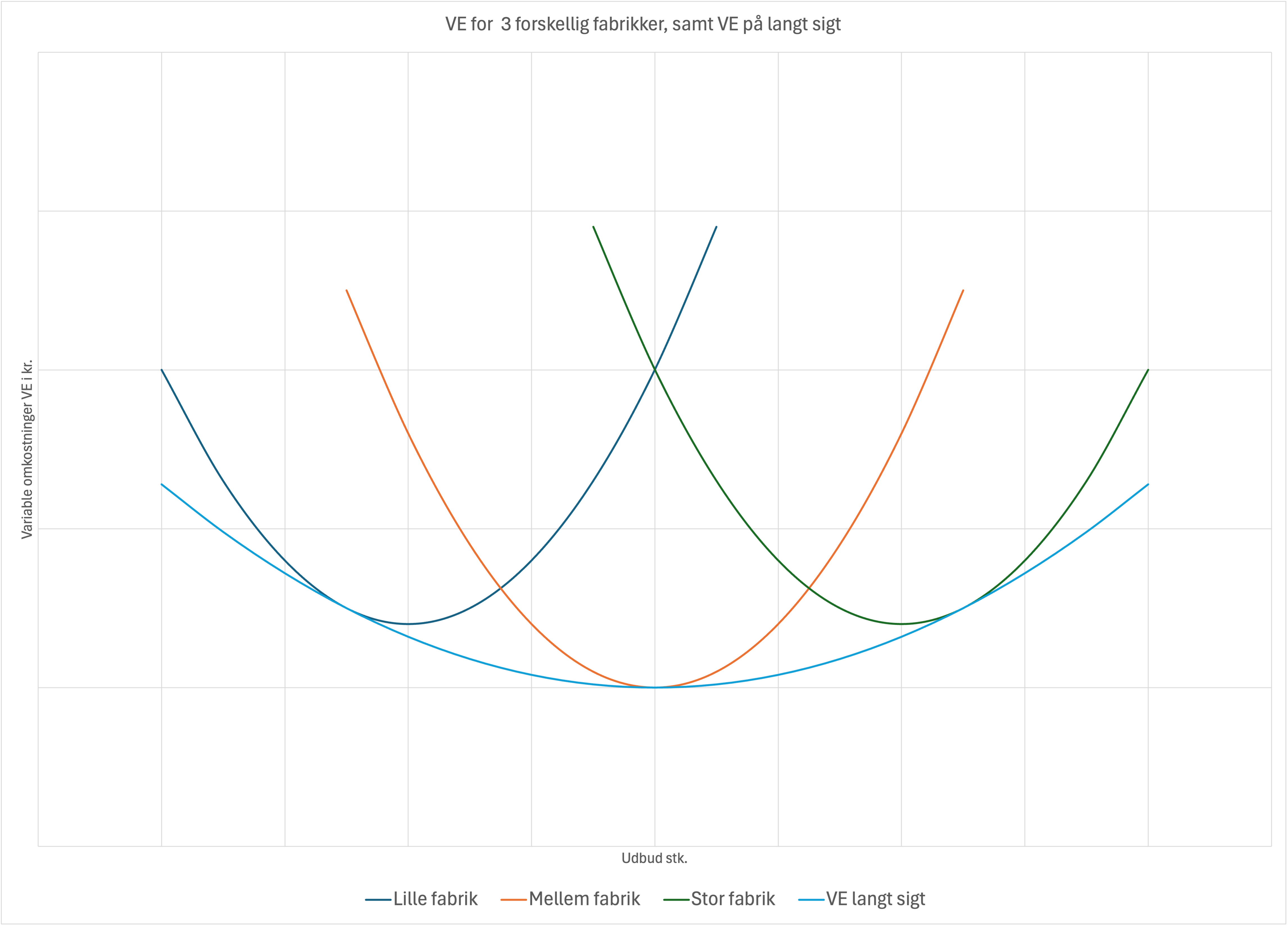 VE for 3 forskellige fabrikker, samt VE på langt sigt