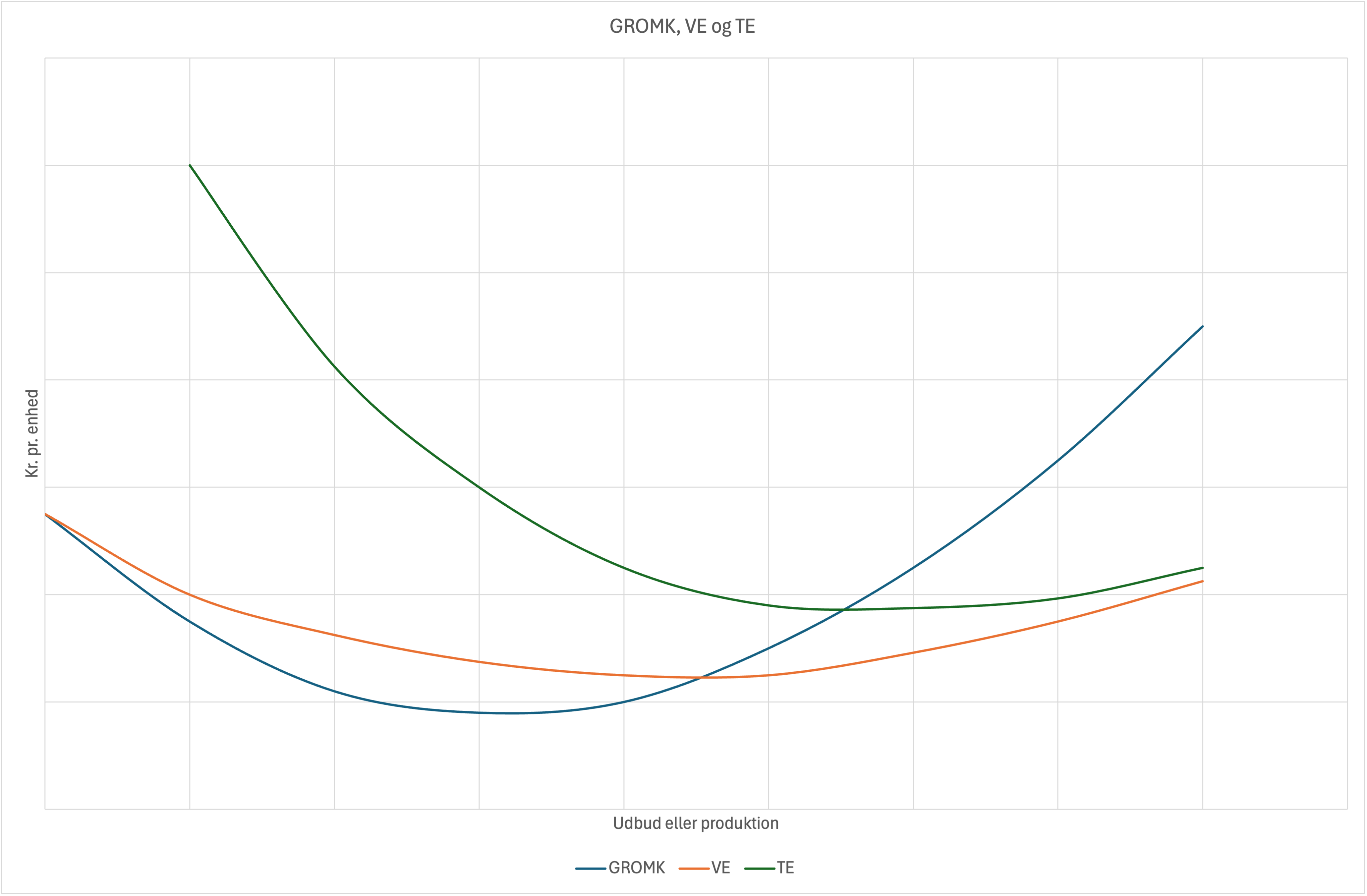 GROMK, VE, FE kurver