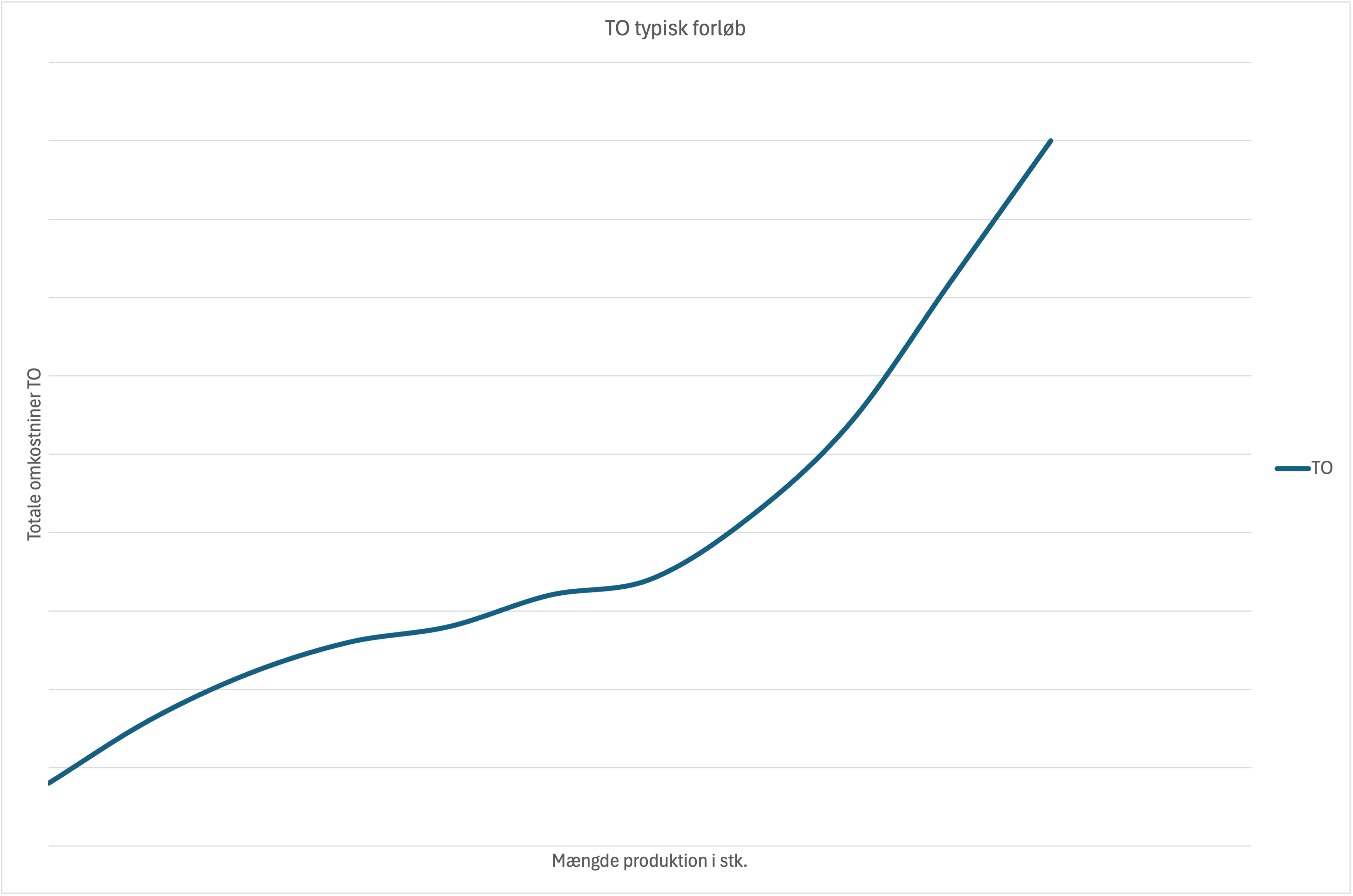 GROMK, VE, FE og TO kurver