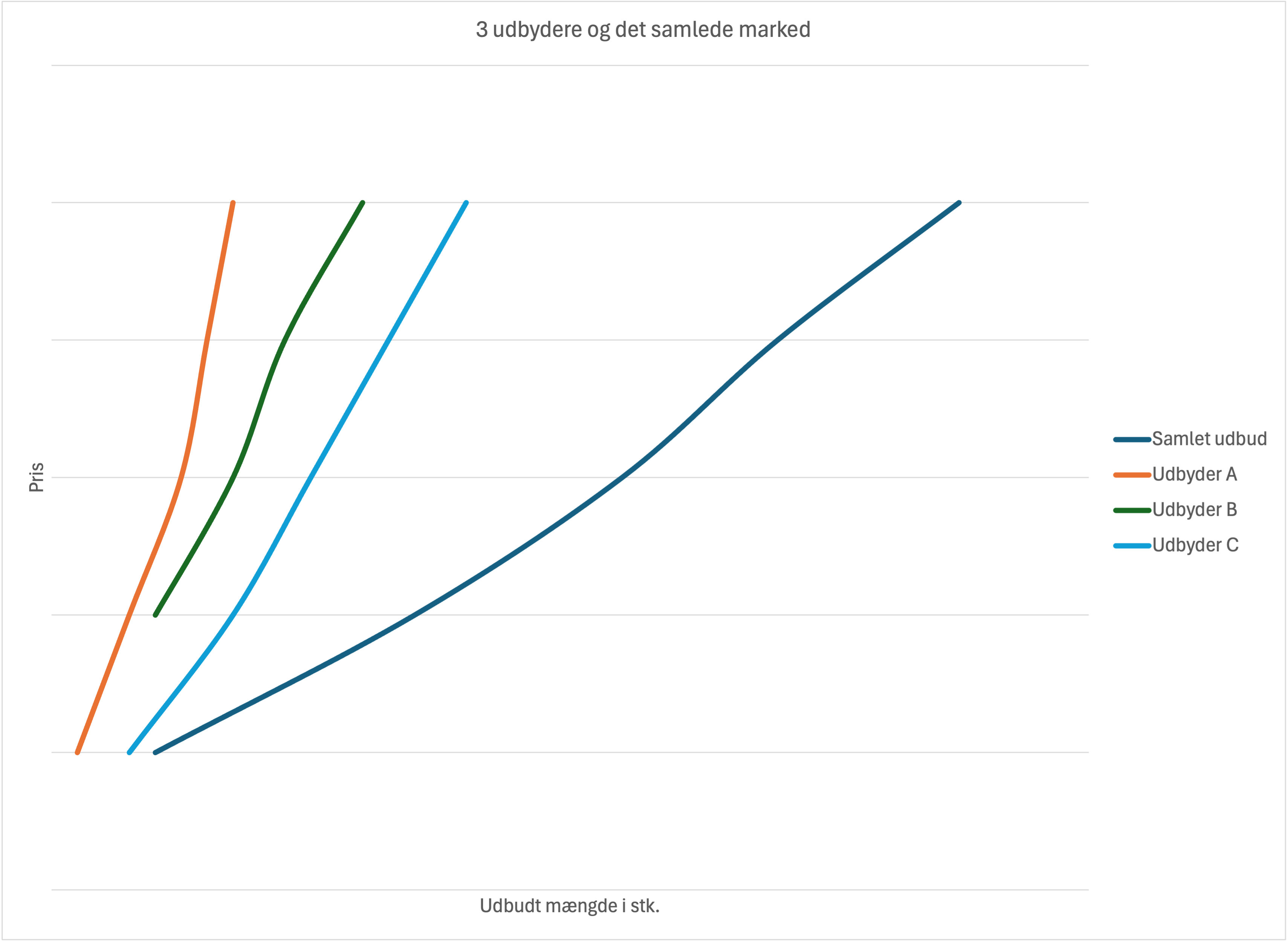 3 udbydere og det samlede udbud på markedet