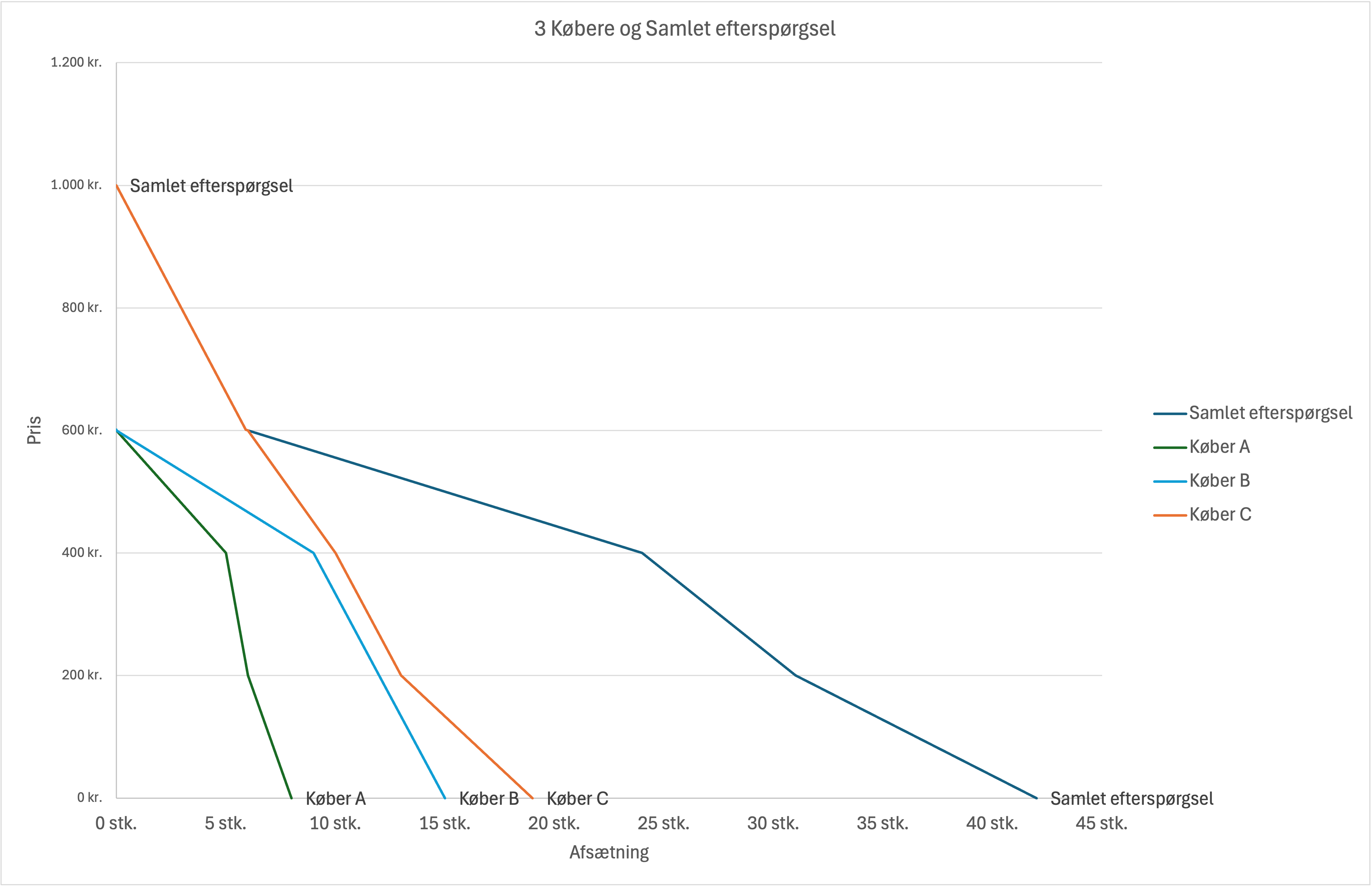 3 købere og den samlede efterspørgsel