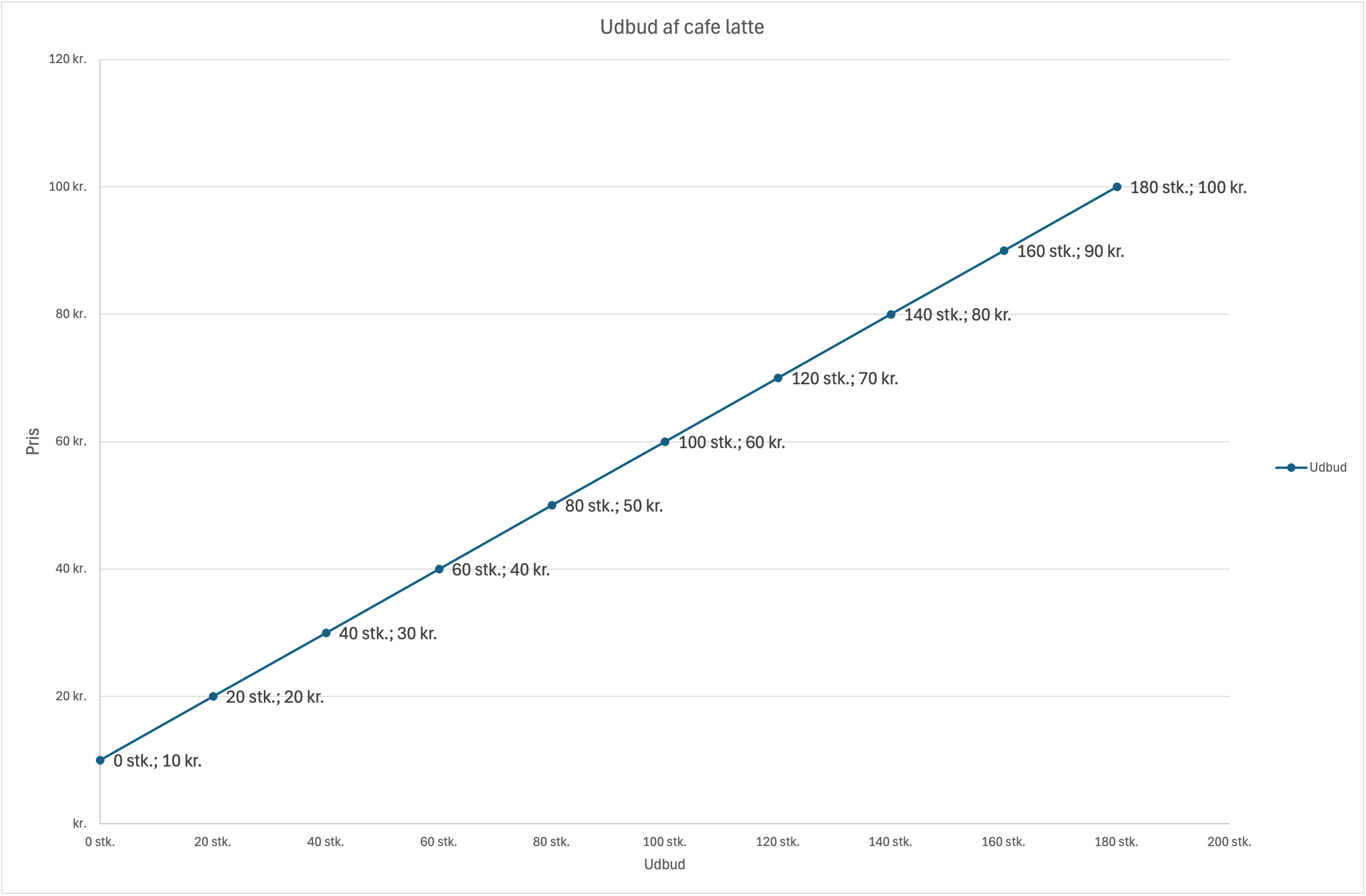 Udbudskurve for cafe latte